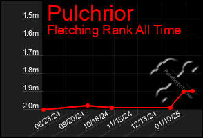 Total Graph of Pulchrior