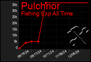 Total Graph of Pulchrior