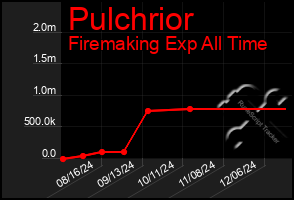 Total Graph of Pulchrior