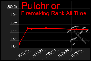 Total Graph of Pulchrior