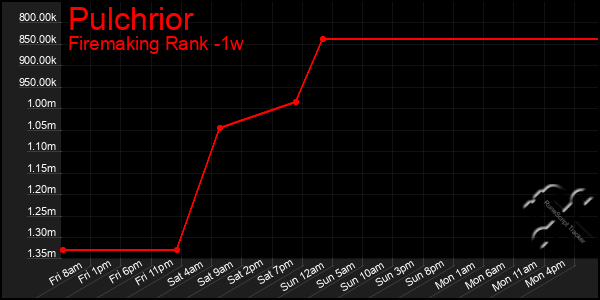 Last 7 Days Graph of Pulchrior