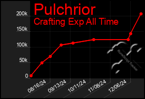 Total Graph of Pulchrior