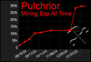 Total Graph of Pulchrior