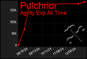 Total Graph of Pulchrior