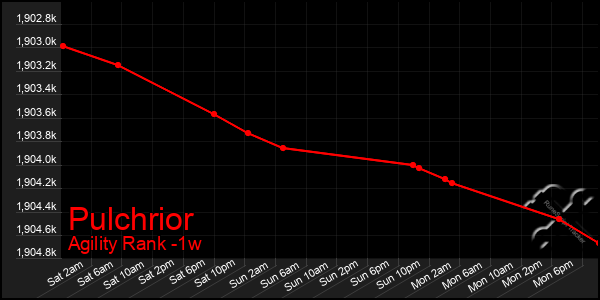 Last 7 Days Graph of Pulchrior