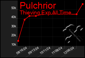 Total Graph of Pulchrior