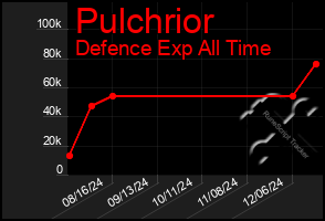 Total Graph of Pulchrior