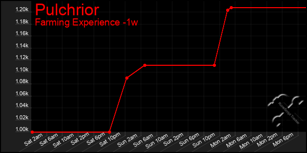 Last 7 Days Graph of Pulchrior