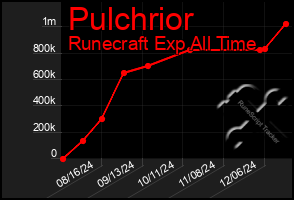 Total Graph of Pulchrior