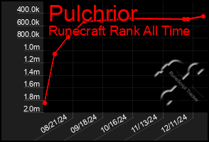 Total Graph of Pulchrior