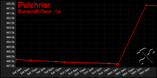 Last 7 Days Graph of Pulchrior