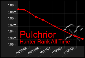 Total Graph of Pulchrior