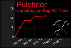 Total Graph of Pulchrior