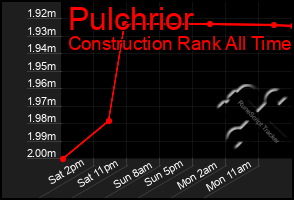 Total Graph of Pulchrior