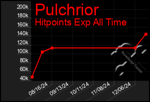 Total Graph of Pulchrior