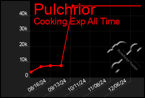 Total Graph of Pulchrior