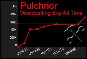 Total Graph of Pulchrior