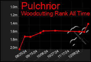 Total Graph of Pulchrior