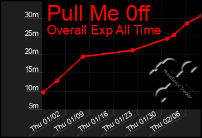 Total Graph of Pull Me 0ff