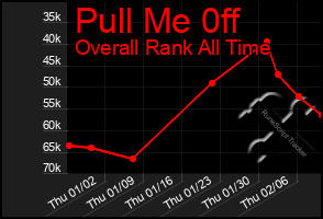 Total Graph of Pull Me 0ff