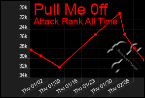 Total Graph of Pull Me 0ff