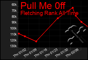 Total Graph of Pull Me 0ff