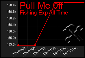 Total Graph of Pull Me 0ff