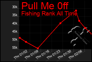 Total Graph of Pull Me 0ff