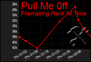 Total Graph of Pull Me 0ff