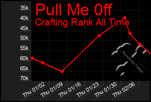 Total Graph of Pull Me 0ff