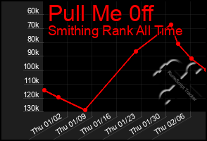 Total Graph of Pull Me 0ff