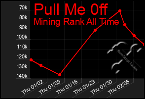 Total Graph of Pull Me 0ff