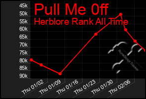 Total Graph of Pull Me 0ff