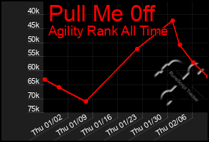 Total Graph of Pull Me 0ff
