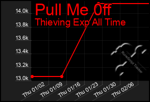 Total Graph of Pull Me 0ff
