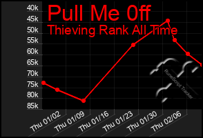 Total Graph of Pull Me 0ff
