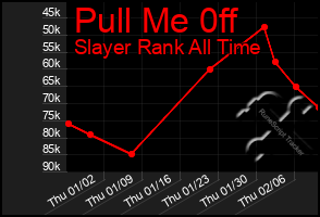 Total Graph of Pull Me 0ff