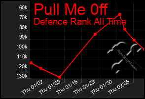 Total Graph of Pull Me 0ff