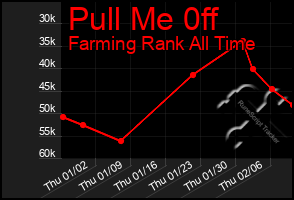 Total Graph of Pull Me 0ff