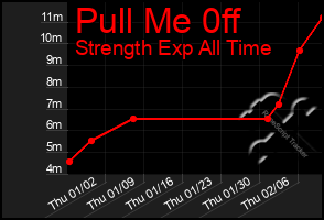 Total Graph of Pull Me 0ff