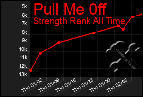 Total Graph of Pull Me 0ff