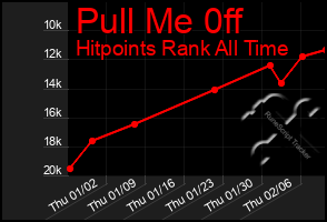 Total Graph of Pull Me 0ff