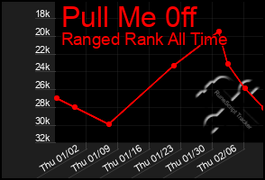 Total Graph of Pull Me 0ff