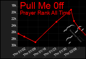 Total Graph of Pull Me 0ff