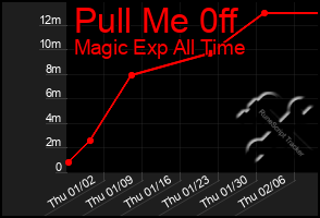 Total Graph of Pull Me 0ff