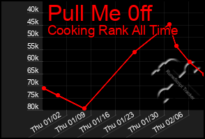 Total Graph of Pull Me 0ff