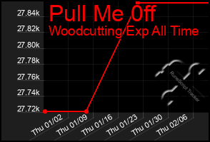Total Graph of Pull Me 0ff