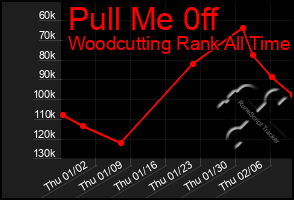 Total Graph of Pull Me 0ff