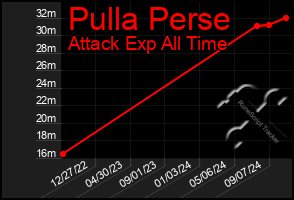 Total Graph of Pulla Perse