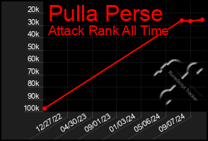 Total Graph of Pulla Perse